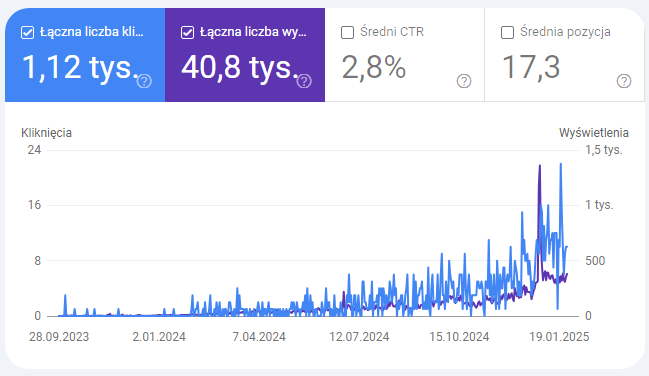 1,12 tys. klików · 40,8 tys. wyświetleń