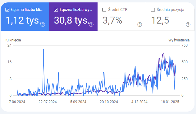 1,12 tys. klików · 30,8 tys. wyświetleń